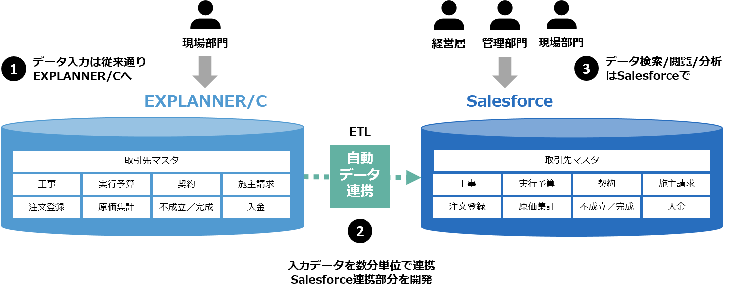 EXPLANNER/CとSalesforceの連携イメージ