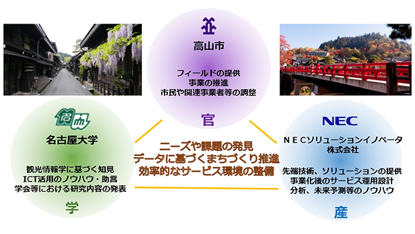 「ICTを活用したまちづくり」を実現するための産官学連携