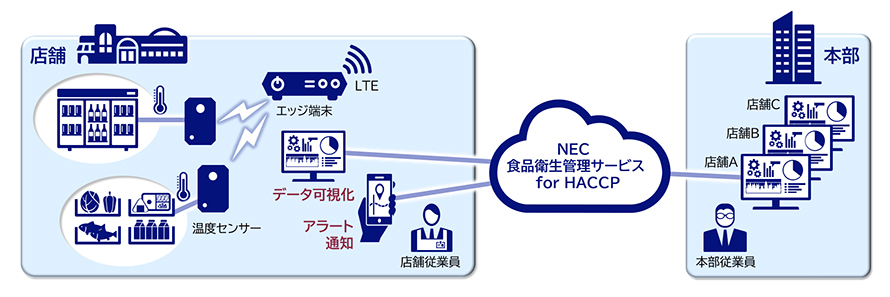 NEC 食品衛生管理サービス for HACCPが、本部や店舗従業員にデータ可視化やアラート通知を行っているシステムイメージ