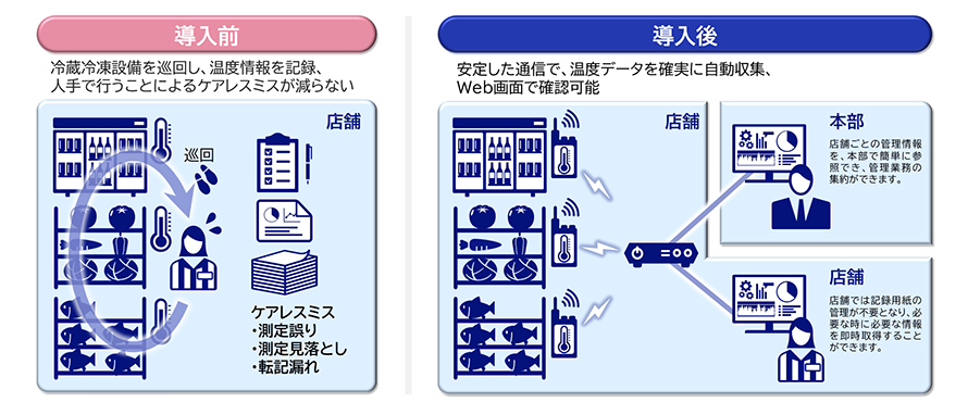導入前:冷蔵冷凍設備を巡回し、温度情報を記録、人手で行うことによるケアレスミスが減らない 導入後:安定した通信で、温度データを確実に自動収集、Web画面で確認可能