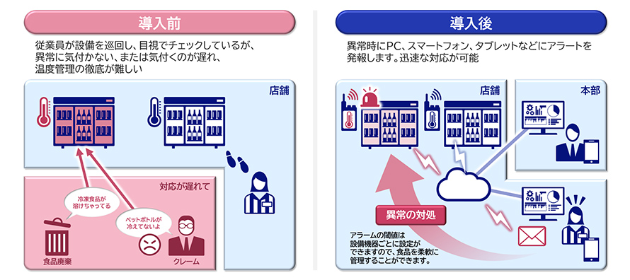 導入前:従業員が設備を巡回し目視でチェックしているが、異常に気付かない、または気付くのが遅れ、温度管理の徹底が難しい 導入後:異常時にPC、スマートフォン、タブレットなどにアラートを発報します。迅速な対応が可能