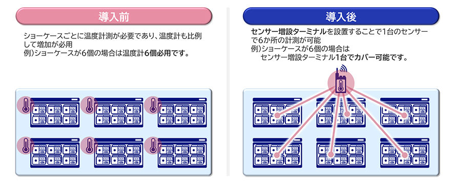 導入前:ショーケースごとに温度計測が必要であり、温度計も比例して増加が必用 例)ショーケースが6個の場合は温度計6個必用です。 導入後:センサー増設ターミナルを設置することで1台のセンサーで6か所の計測が可能 例)ショーケースが6個の場合はセンサー増設ターミナル1台でカバー可能です。