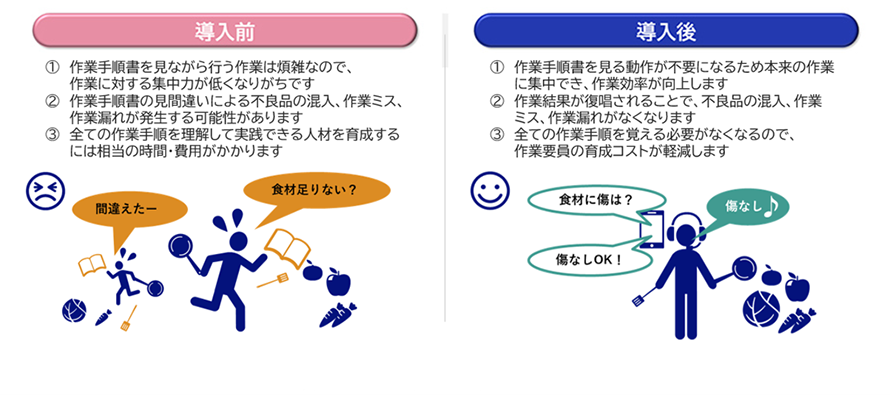 導入前 ①作業手順書を見ながら行う作業は煩雑なので、作業に対する集中力が低くなりがちです ②作業手順書の見間違いによる不良品の混入、作業ミス、作業漏れが発生する可能性があります ③全ての作業手順を理解して実践できる人材を育成するには相当の時間・費用がかかります 導入後 ①作業手順書を見る動作が不要になるため本来の作業に集中でき、作業効率が向上します ②作業結果が復唱されることで、不良品の混入、作業ミス、作業漏れがなくなります ③全ての作業手順を覚える必要がなくなるので、作業要員の育成コストが軽減します