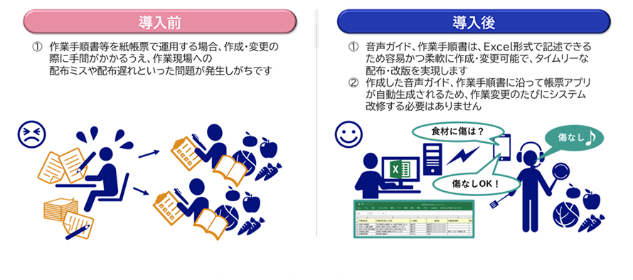 導入前 ①作業手順書等を紙帳票で運用する場合、作成・変更の際に手間がかかるうえ、作業現場への配布ミスや配布遅れといった問題が発生しがちです 導入後 ①音声ガイド、作業手順書は、Excel形式で記述できるため容易かつ柔軟に作成・変更可能で、タイムリーな配布・改版を実現します ②作成した音声ガイド、作業手順書に沿って帳票アプリが自動生成されるため、作業変更のたびにシステム改修する必要はありません