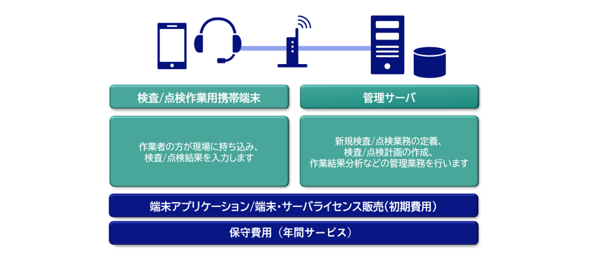 検査/点検作業用携帯端末 作業者の方が現場に持ち込み、検査/点検結果を入力します 管理サーバ 新規検査/点検業務の定義、検査/点検計画の作成、作業結果分析などの管理業務を行います 端末アプリケーション/端末・サーバライセンス販売(初期費用) 保守費用(年間サービス)