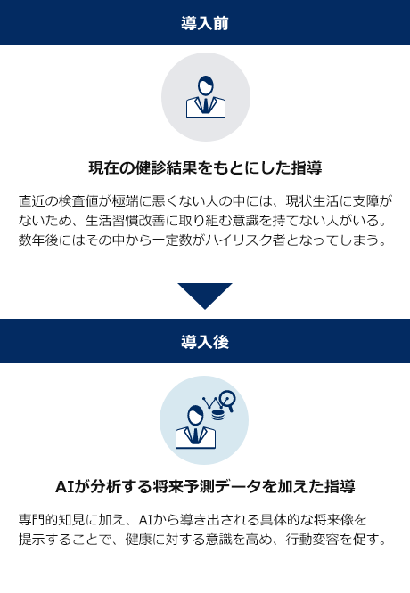 導入前:保健師のヒアリングによる主観的な指導/導入後:AIが分析する将来予測データによる客観的な指導