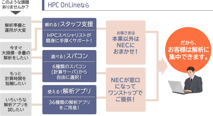 お客様は解析に集中できます。