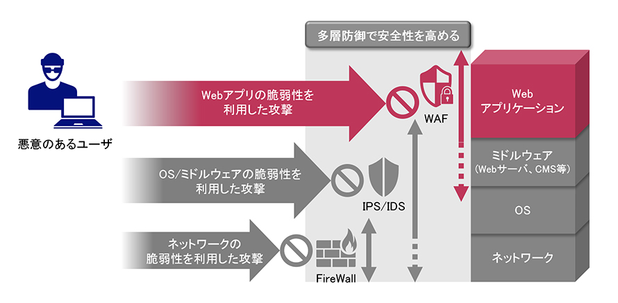 WAF(WebApplicationFirewall)とは?