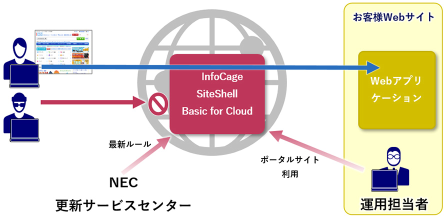 InfoCage SiteShell Basic for Cloud