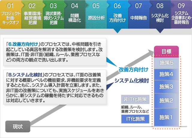 STEP4 改善方向付け、システム化検討