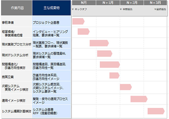 標準スケジュール システム企画支援サービス Necソリューションイノベータ