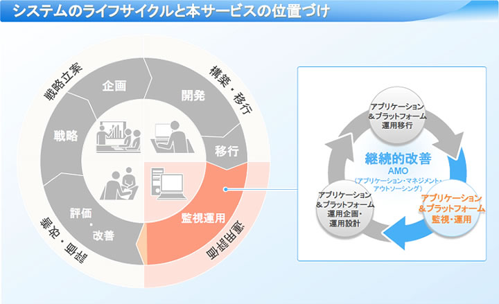 アプリケーション&プラットフォーム監視運用サービスの位置づけ