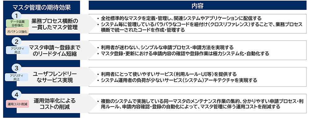 マスタ管理の期待効果