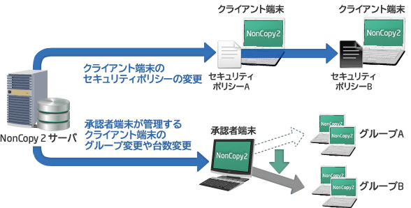 セキュリティポリシーの変更、マネージャ端末が管理するクライアント端末のグループ変更や台数変更