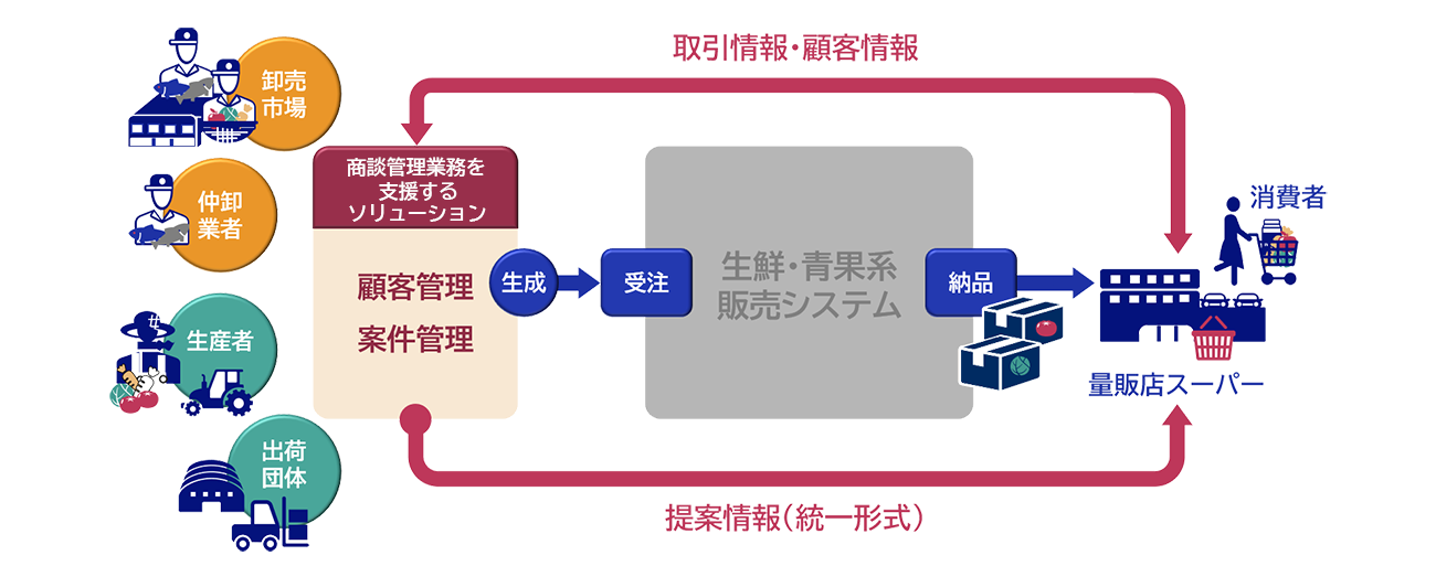 生鮮食品業の業務の流れにおける食品管理ソリューションの位置づけの図