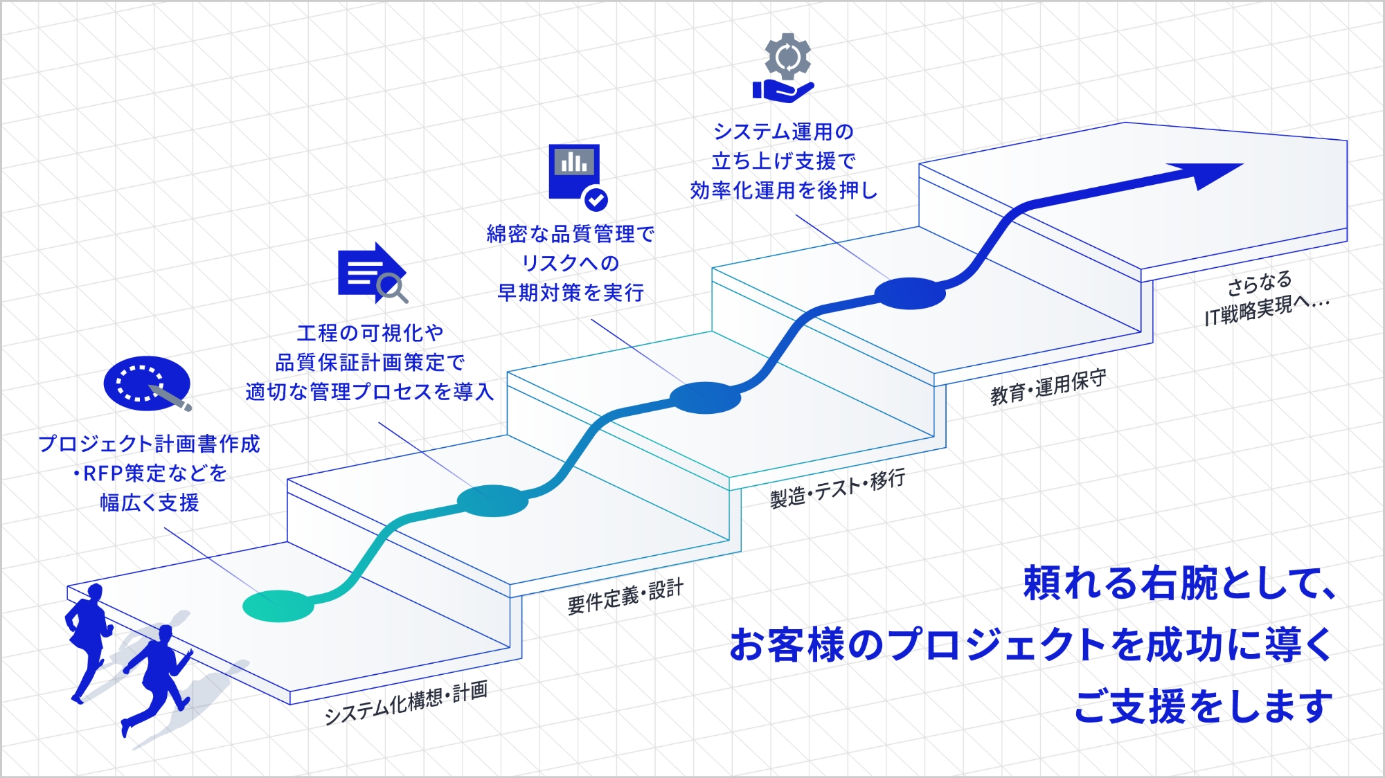 プロジェクトの構想・計画段階から運用保守、さらなる刷新プロジェクトの始動まで、お客様のプロジェクト推進の悩みに寄り添い、円滑なプロジェクト推進をご支援します。
