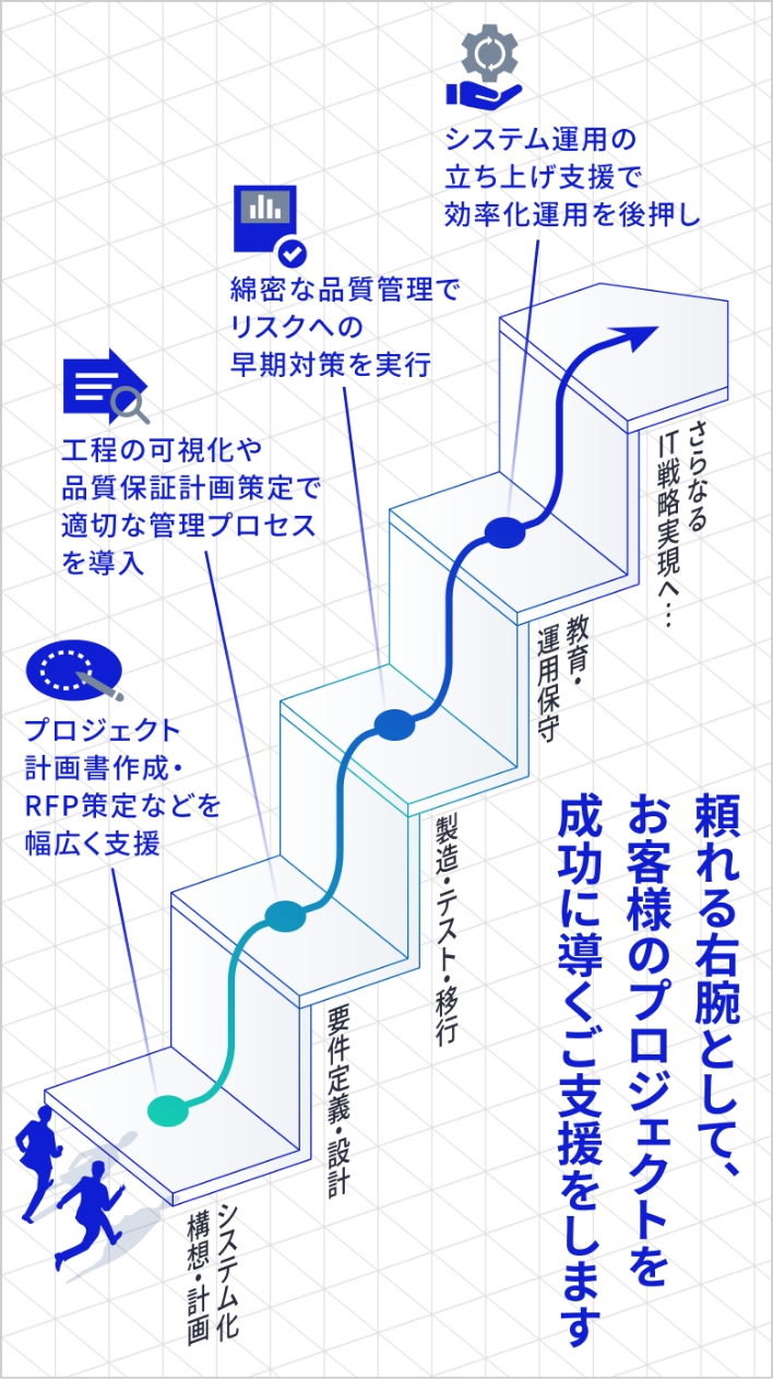 プロジェクトの構想・計画段階から運用保守、さらなる刷新プロジェクトの始動まで、お客様のプロジェクト推進の悩みに寄り添い、円滑なプロジェクト推進をご支援します。