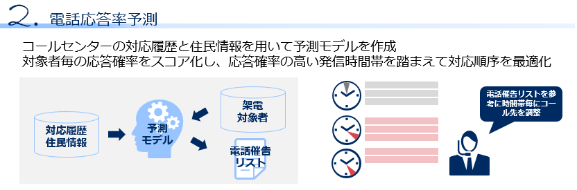 2.電話応答率予測 コールセンターの対応履歴と住民情報を用いて予測モデルを作成。対象者毎の応答確率をスコア化し、応答確率の高い発信時間帯を踏まえて対応順序を最適化