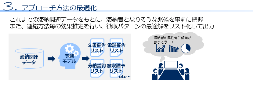 3.アプローチ方法の最適化 これまでの滞納関連データをもとに、滞納者となりそうな兆候を事前に把握。また、連絡方法毎の効果推定を行い、徴収パターンの最適解をリスト化して出力