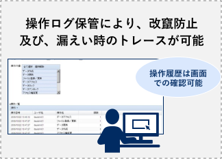 セキュリティ機能の紹介。操作ログ保管により、改竄防止及び、漏えい時のトレースが可能