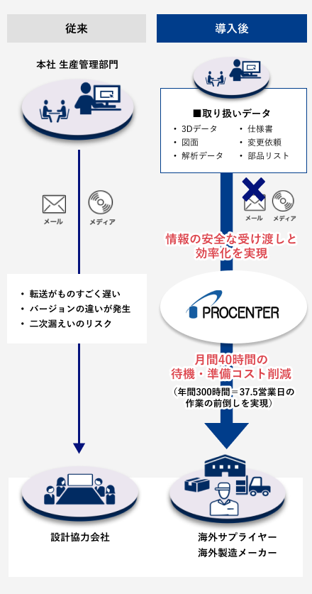 企業・部門間での情報受け渡しの効率化と安全な受け渡しを実現するイメージ。