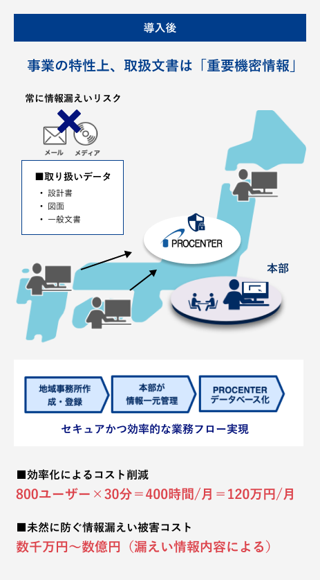 情報漏えい・改ざんリスクを解消し、セキュアな環境で機密情報一元管理するイメージ