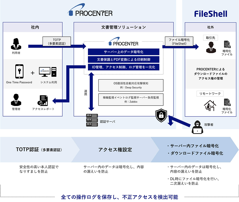 PROCENTERとFileShellの全体の詳細イメージ