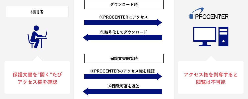 暗号化イメージ