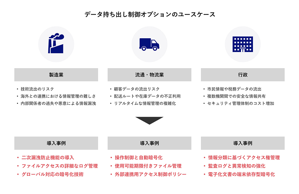 データ持ち出し制御オプションのユースケース
