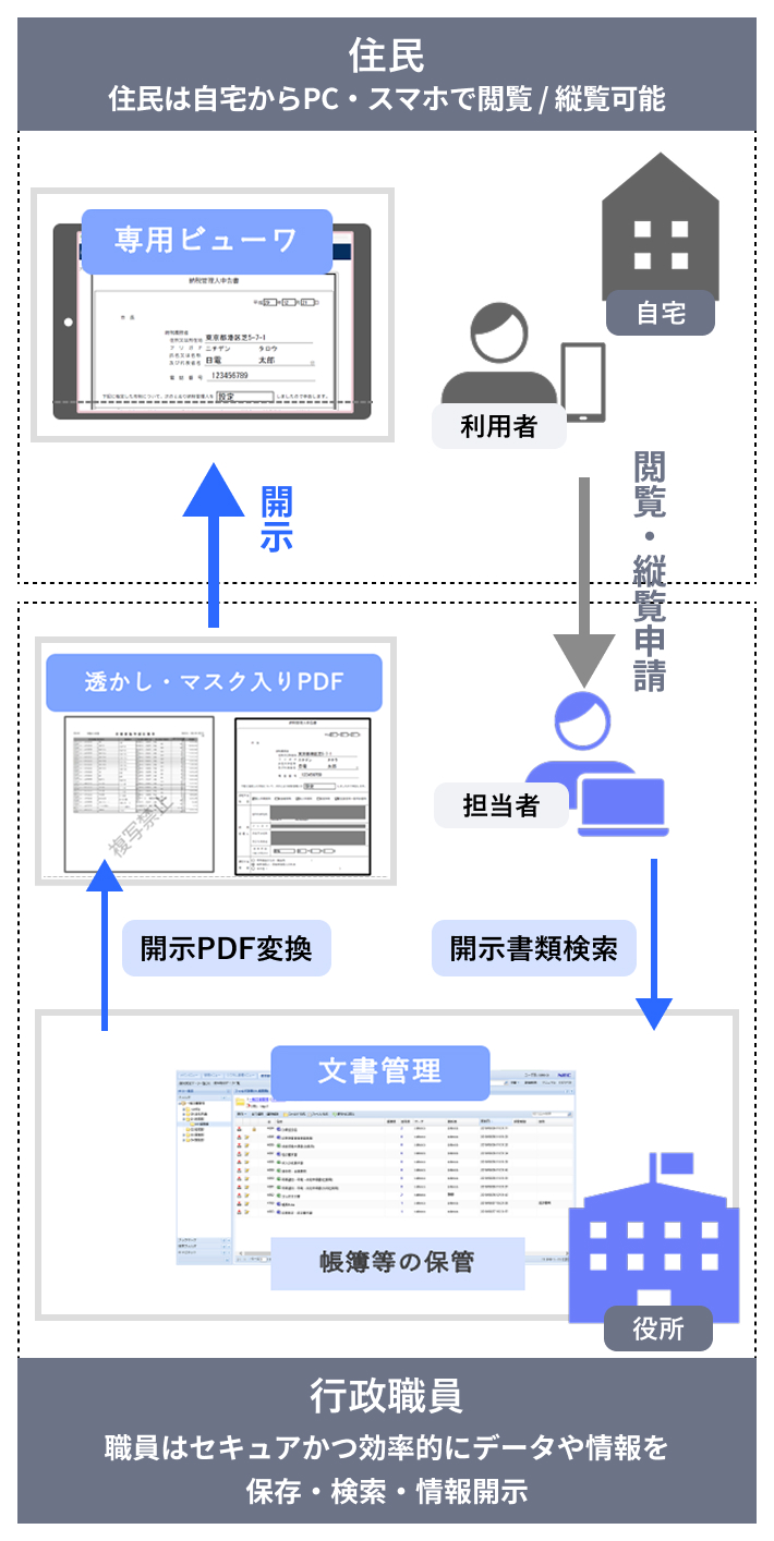 往訪閲覧・縦覧デジタル化ソリューションのコンセプトイメージ