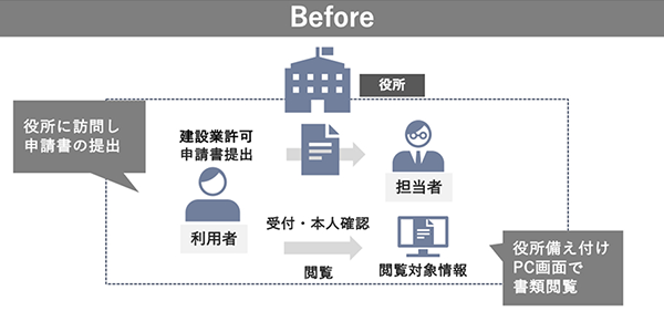 往訪閲覧・縦覧デジタル化ソリューションを導入する前の利用者と担当者の業務イメージ