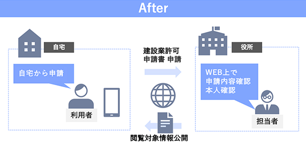 往訪閲覧・縦覧デジタル化ソリューションを導入した後、利用者が自宅から申請し、担当者がWeb上で手続きを進めるイメージ
