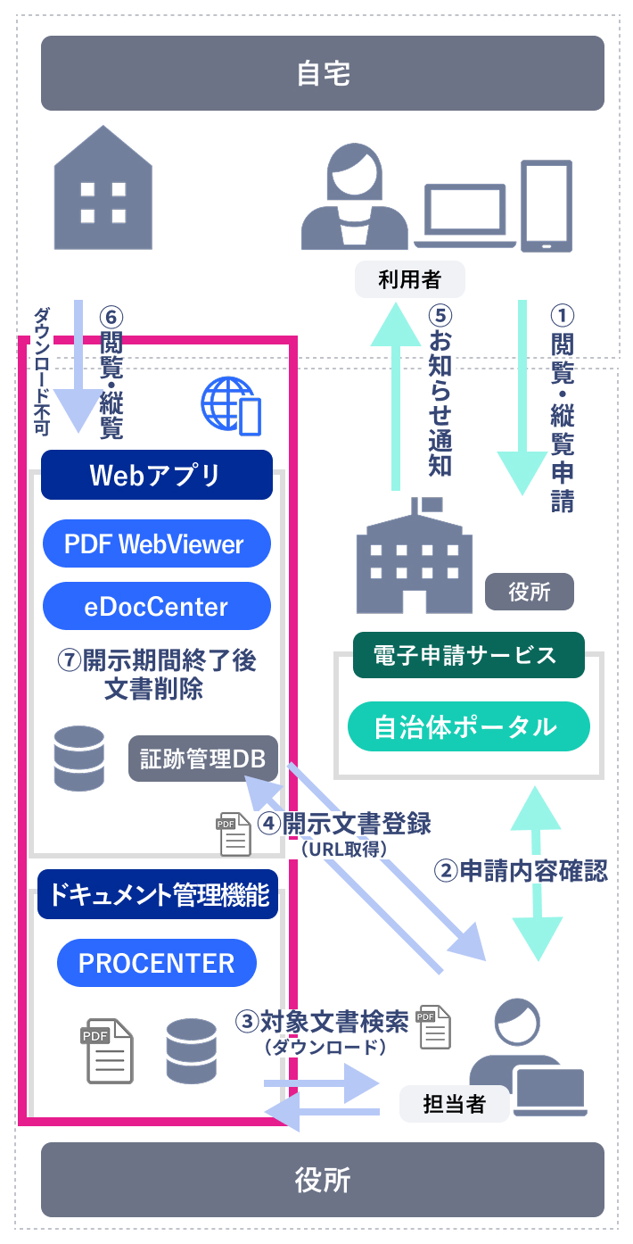 往訪閲覧・縦覧デジタル化ソリューションの解説図