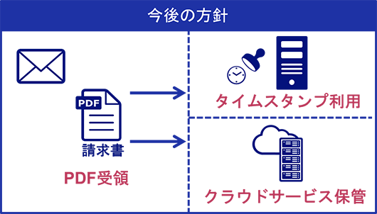今後の対応方針策定の図