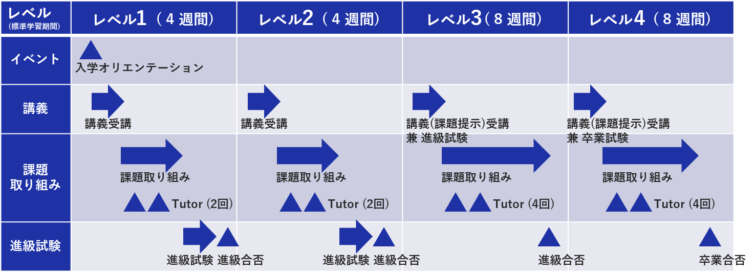 入学コースの主な日程