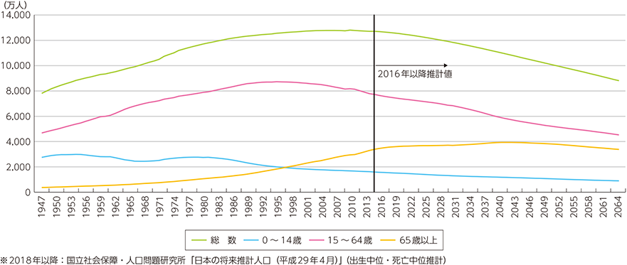 総務省「人口減少の現状」