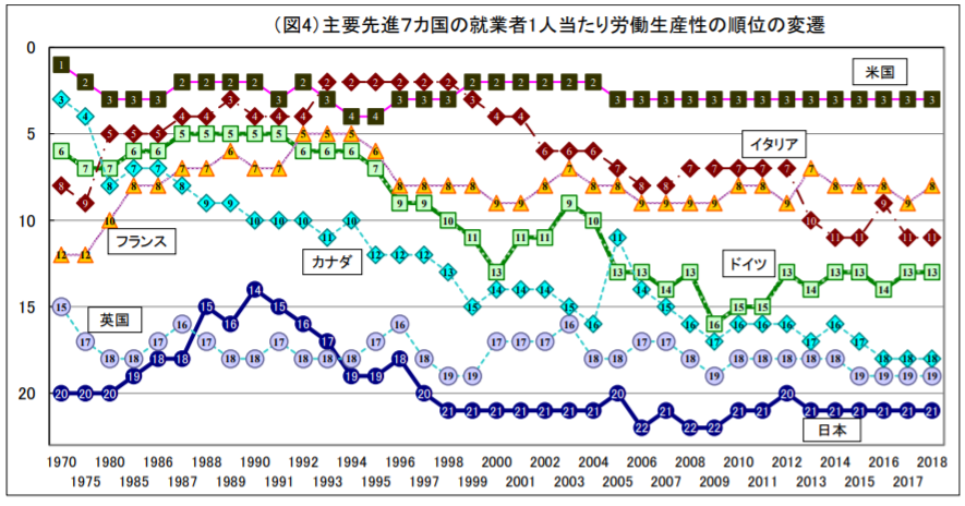 公益社団法人日本生産性本部「労働生産性の国際比較2019」