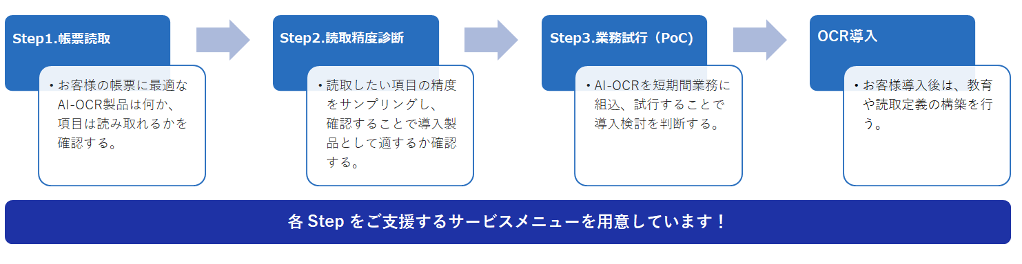 各Stepをご支援するサービスメニューを用意しています！