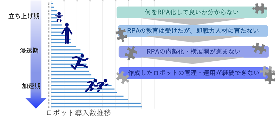 RPA化の各フェーズで発生する課題を解決します