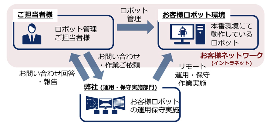 NEC RPAリモート運用・保守サービスの利用イメージ