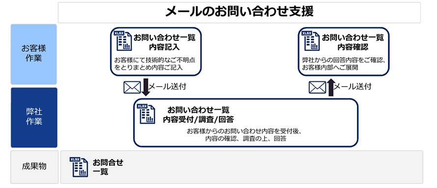 メールのお問い合わせ支援