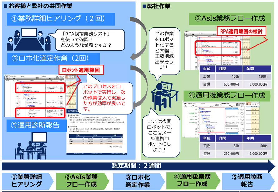 お客様と弊社の共同作業,弊社作業