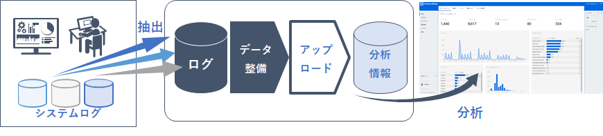 NEC プロセスマイニングサービスの流れ