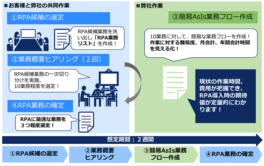 お客様と弊社の共同作業,弊社作業
