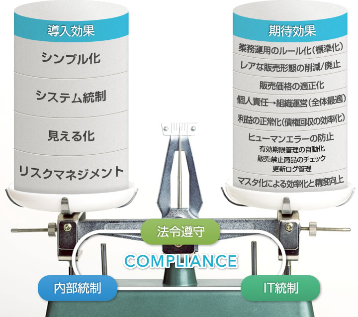 内部統制による期待効果