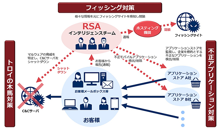 特長 機能 Rsaセキュリティ Necソリューションイノベータ