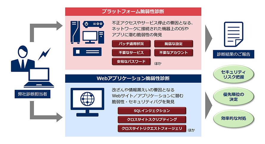 セキュリティ診断サービスのイメージ