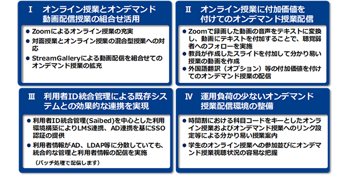 当社が考えるオンライン授業支援ソリューションについて