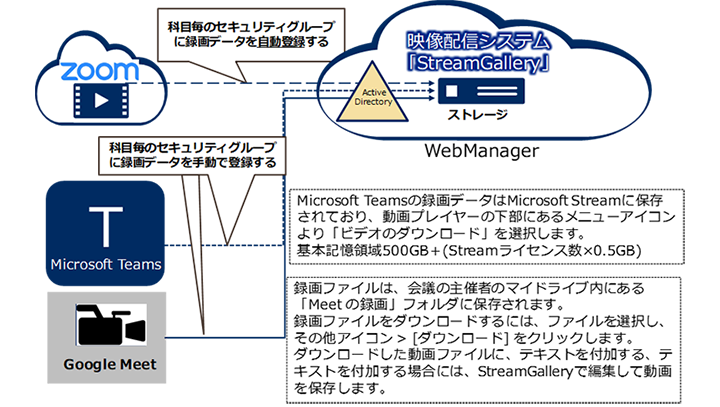オンライン授業との自動およびマニュアル連携による公開