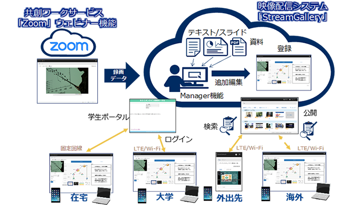 オンライン授業に対する高付加価値編集連携による公開